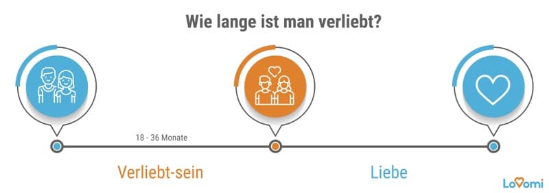 Phasen einer Affäre - wie lange ist man in den Affärenpartner verliebt Phasen einer Affäre - Verliebtheit gehört in einer Affäre häufig dazu