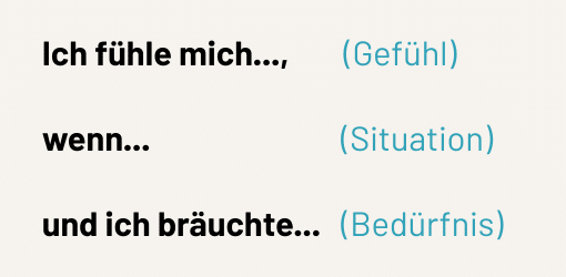 Satz Grafische Darstellung der Bedürfniskommunikationsformel mit den drei Teilen 'Ich fühl, 'wenn...' und 'und ich bräuchte...' auf hellem Hintergrund.